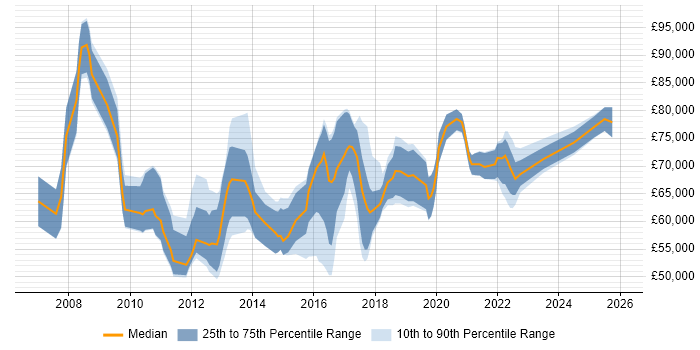 Salary distribution trend for jobs in Nottinghamshire citing TOGAF