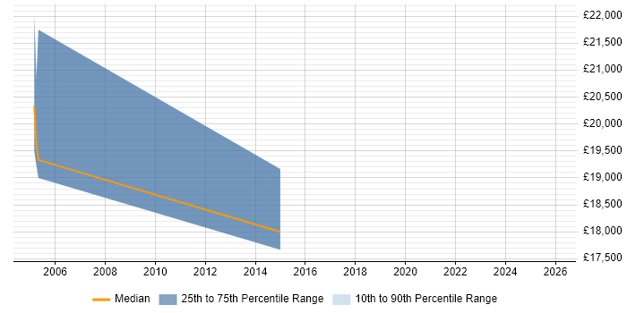 Salary distribution trend for Trainee Support Engineer job vacancies in Nottinghamshire