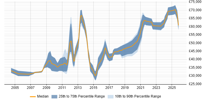 Salary distribution trend for jobs in Nottinghamshire citing Translating Business Requirements