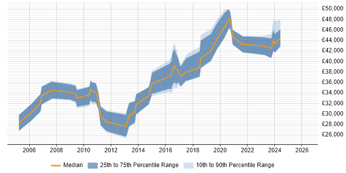 Salary distribution trend for jobs in Nottinghamshire citing Trend Analysis