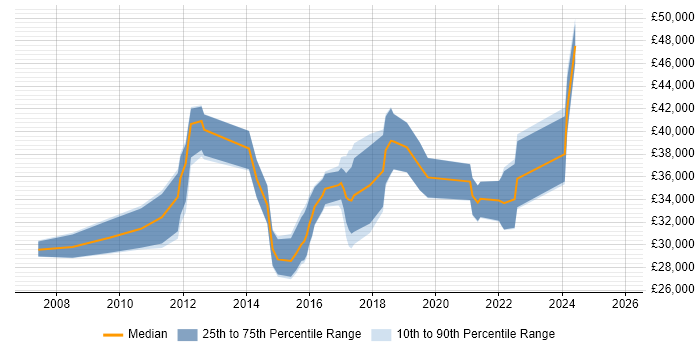 Salary distribution trend for UI Designer job vacancies in Nottinghamshire
