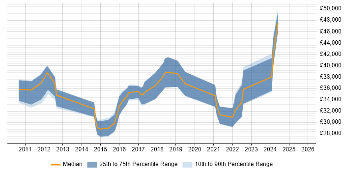 Salary distribution trend for UI/UX Designer job vacancies in Nottinghamshire