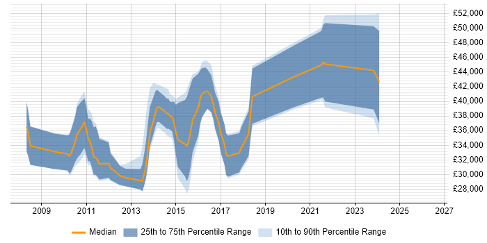 Salary distribution trend for jobs in Nottinghamshire citing Umbraco