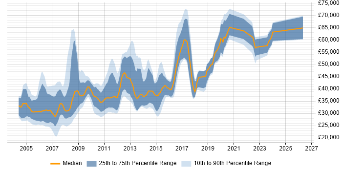 Salary distribution trend for jobs in Nottinghamshire citing UML
