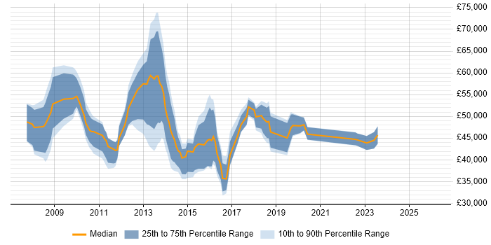 Salary distribution trend for jobs in Nottinghamshire citing Unified Communications