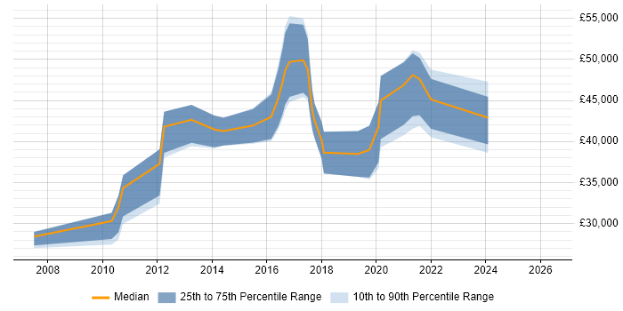 Salary distribution trend for jobs in Nottinghamshire citing Usability Testing