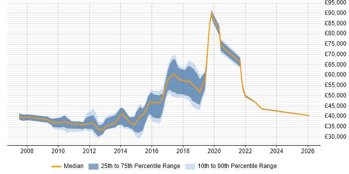Salary distribution trend for jobs in Nottinghamshire citing Use Case