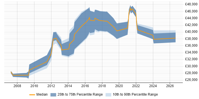 Salary distribution trend for jobs in Nottinghamshire citing User-Centered Design (UCD)