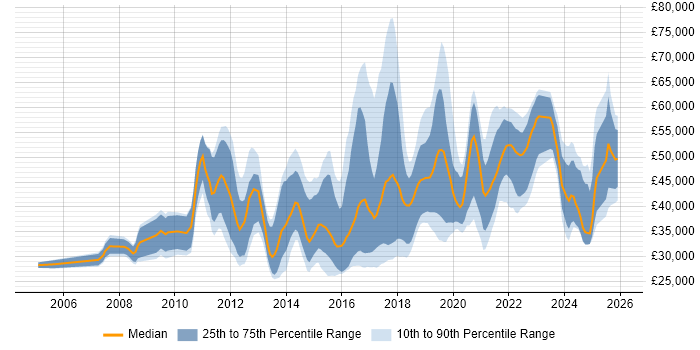 Salary distribution trend for jobs in Nottinghamshire citing User Experience