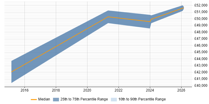 Salary distribution trend for User Researcher job vacancies in Nottinghamshire