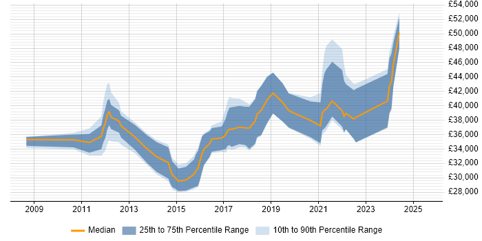 Salary distribution trend for UX Designer job vacancies in Nottinghamshire Salary distribution trend for UX Designer job vacancies in Nottinghamshire