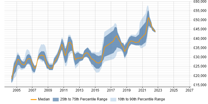 Salary distribution trend for jobs in Nottinghamshire citing VBA
