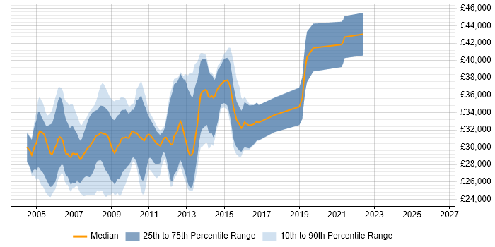Salary distribution trend for VB.NET Developer job vacancies in Nottinghamshire