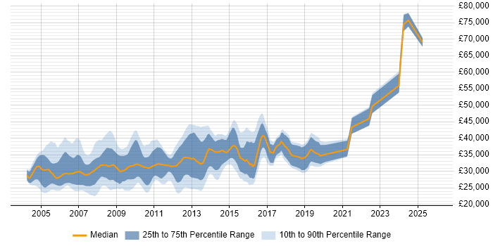 Salary distribution trend for jobs in Nottinghamshire citing VB.NET