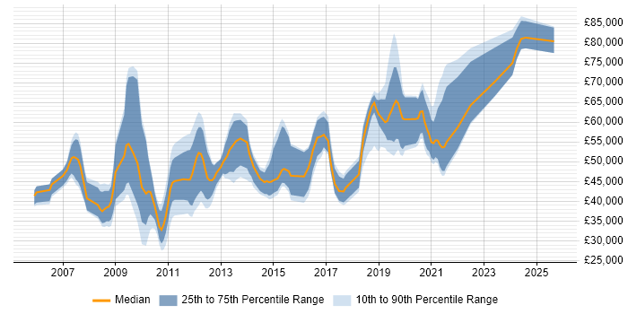 Salary distribution trend for jobs in Nottinghamshire citing Virtual Team Salary distribution trend for jobs in Nottinghamshire citing Virtual Team