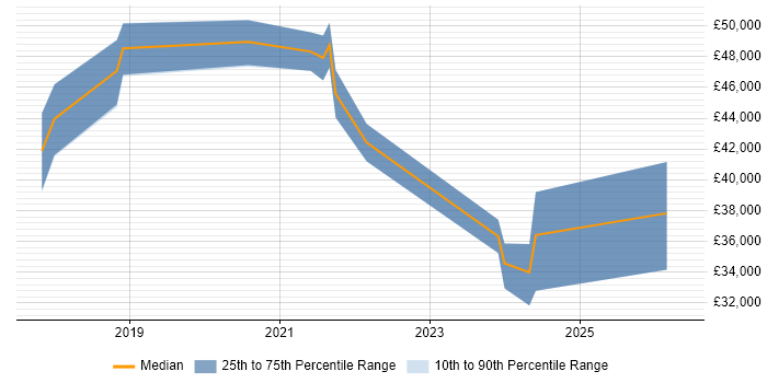 Salary distribution trend for jobs in Nottinghamshire citing Visual Studio Code
