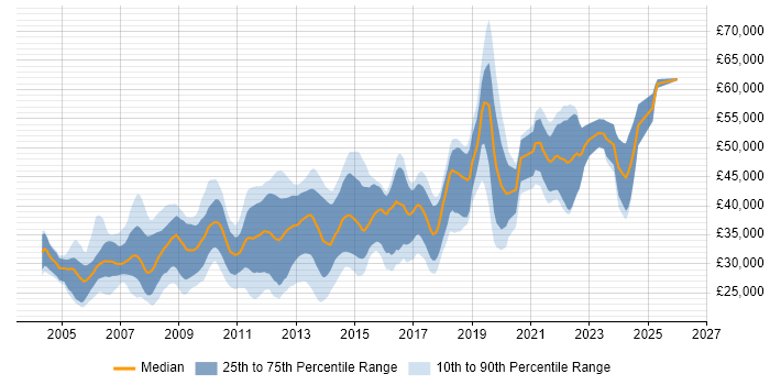 Salary distribution trend for jobs in Nottinghamshire citing Visual Studio