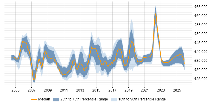 Salary distribution trend for jobs in Nottinghamshire citing VoIP