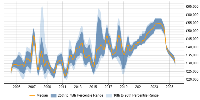 Salary distribution trend for jobs in Nottinghamshire citing VPN