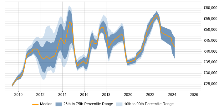 Salary distribution trend for jobs in Nottinghamshire citing vSphere