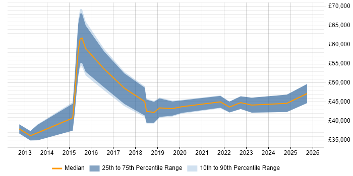 Salary distribution trend for jobs in Nottinghamshire citing Vulnerability Assessment