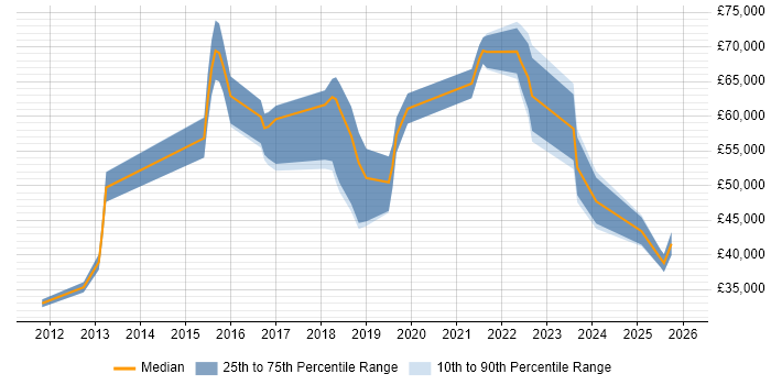Salary distribution trend for jobs in Nottinghamshire citing Vulnerability Management