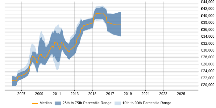 Salary distribution trend for jobs in Nottinghamshire citing W3C