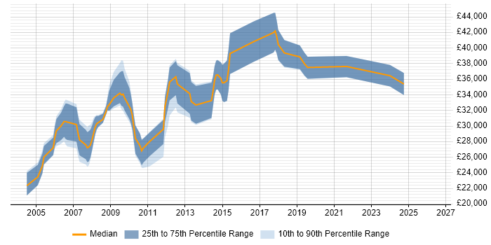Salary distribution trend for Web Analyst job vacancies in Nottinghamshire