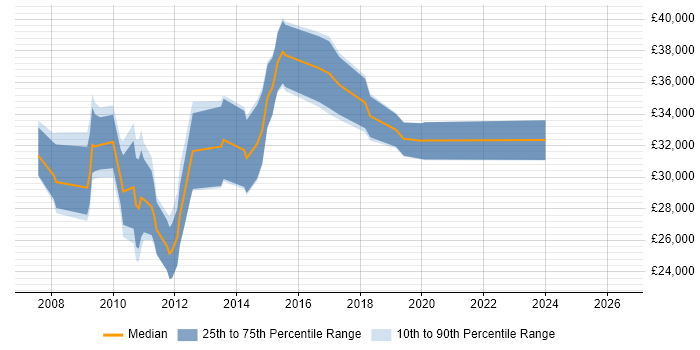 Salary distribution trend for jobs in Nottinghamshire citing Web Analytics