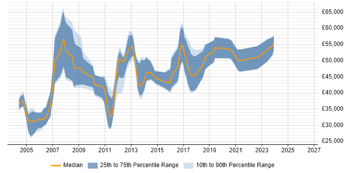 Salary distribution trend for jobs in Nottinghamshire citing WebLogic