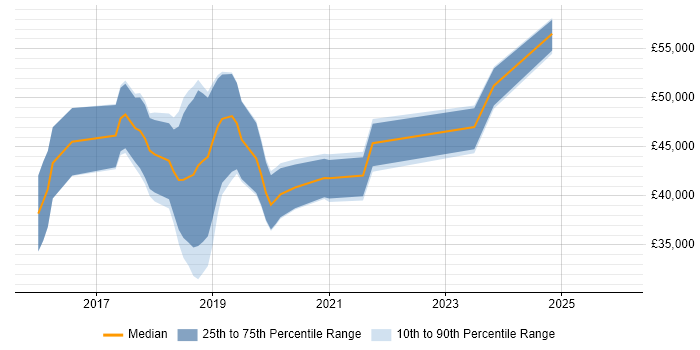 Salary distribution trend for jobs in Nottinghamshire citing webpack