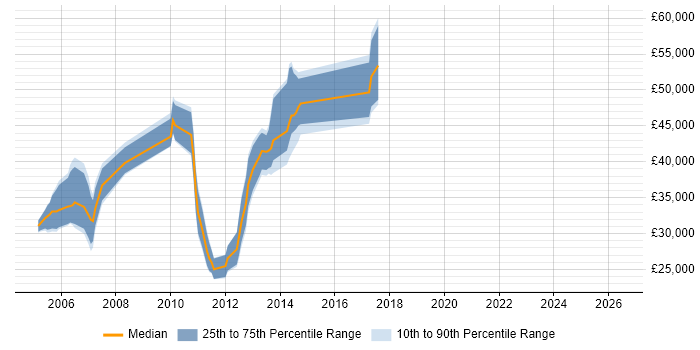 Salary distribution trend for jobs in Nottinghamshire citing WebSphere Application Server