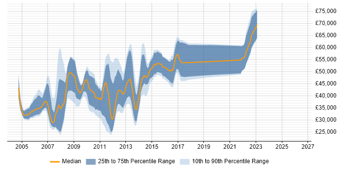 Salary distribution trend for jobs in Nottinghamshire citing WebSphere