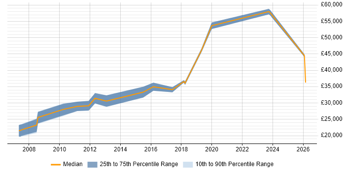 Salary distribution trend for jobs in Nottinghamshire citing WFM