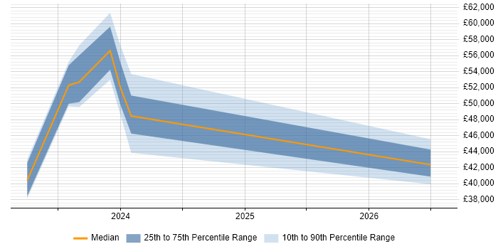 Salary distribution trend for jobs in Nottinghamshire citing WhatsApp