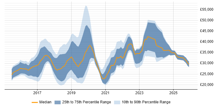 Salary distribution trend for jobs in Nottinghamshire citing Windows 10
