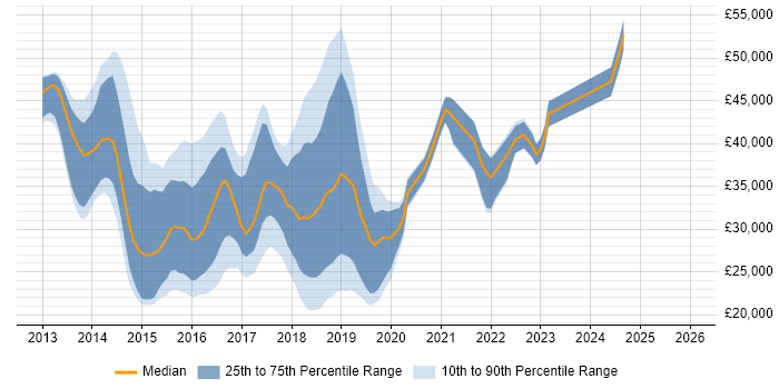 Salary distribution trend for jobs in Nottinghamshire citing Windows Server 2012