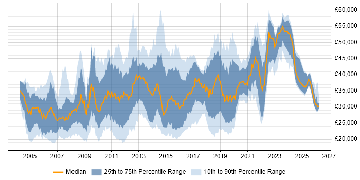Salary distribution trend for jobs in Nottinghamshire citing Windows Server