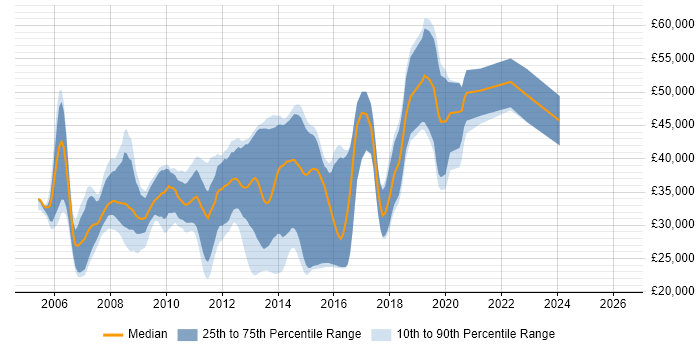 Salary distribution trend for jobs in Nottinghamshire citing WinForms