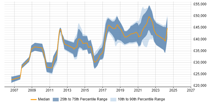 Salary distribution trend for jobs in Nottinghamshire citing Wireframes
