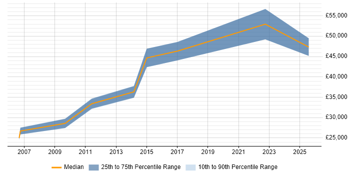 Salary distribution trend for jobs in Nottinghamshire citing Workflow Management Salary distribution trend for jobs in Nottinghamshire citing Workflow Management