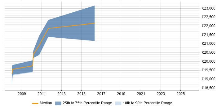 Salary distribution trend for 2nd Line Support job vacancies in Worksop