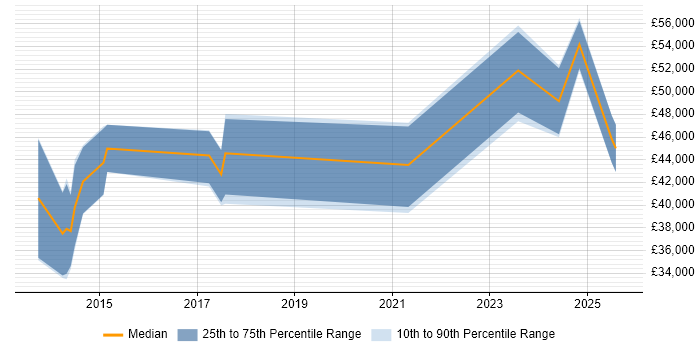 Salary distribution trend for jobs in Worksop citing Agile