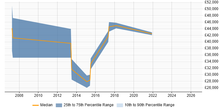 Salary distribution trend for jobs in Worksop citing Analytics