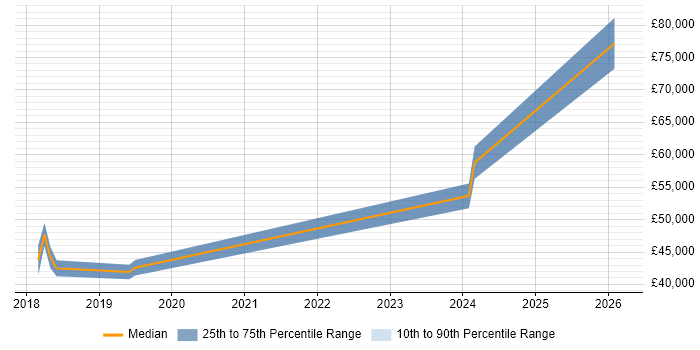 Salary distribution trend for jobs in Worksop citing AWS