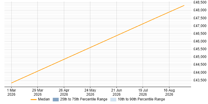 Salary distribution trend for Business Development Manager job vacancies in Worksop
