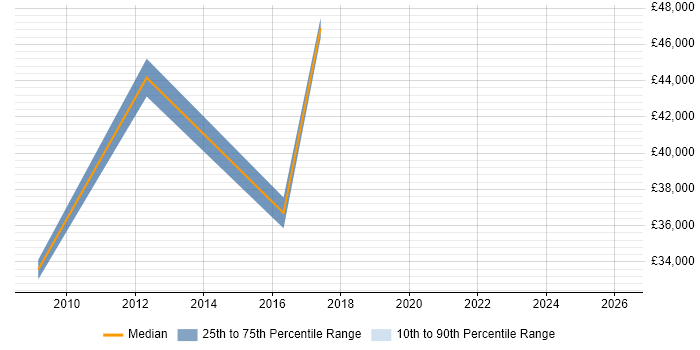 Salary distribution trend for jobs in Worksop citing Computer Science Degree