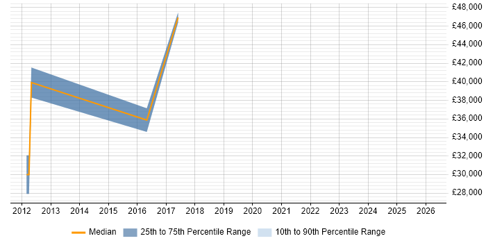 Salary distribution trend for jobs in Worksop citing Computer Science