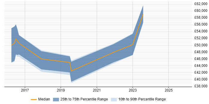 Salary distribution trend for jobs in Worksop citing Continuous Improvement