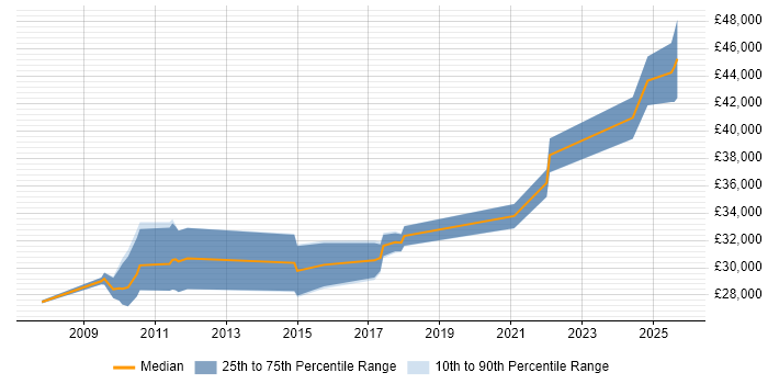 Salary distribution trend for jobs in Worksop citing CSS